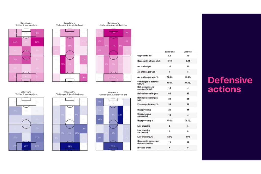 La Liga 2022/23: Barcelona vs Villarreal - data viz, stats and insights