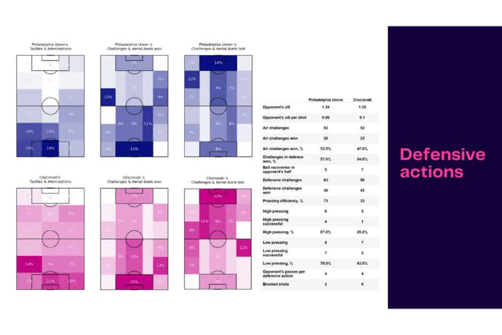 MLS 2022: Philadelphia Union vs Cincinnati - data viz, stats and insights