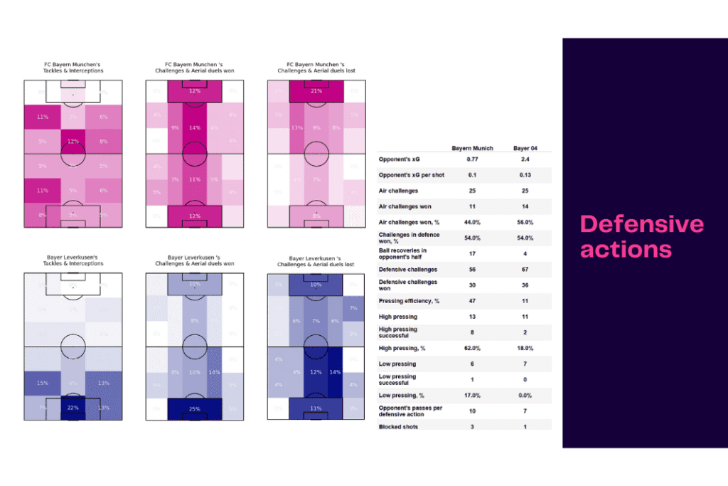 Bundesliga 2022/23: Bayern Munich vs Bayer Leverkusen - data viz, stats and insights