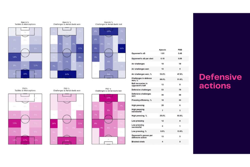Ligue 1 2022/23: Ajaccio vs PSG - data viz, stats and insights