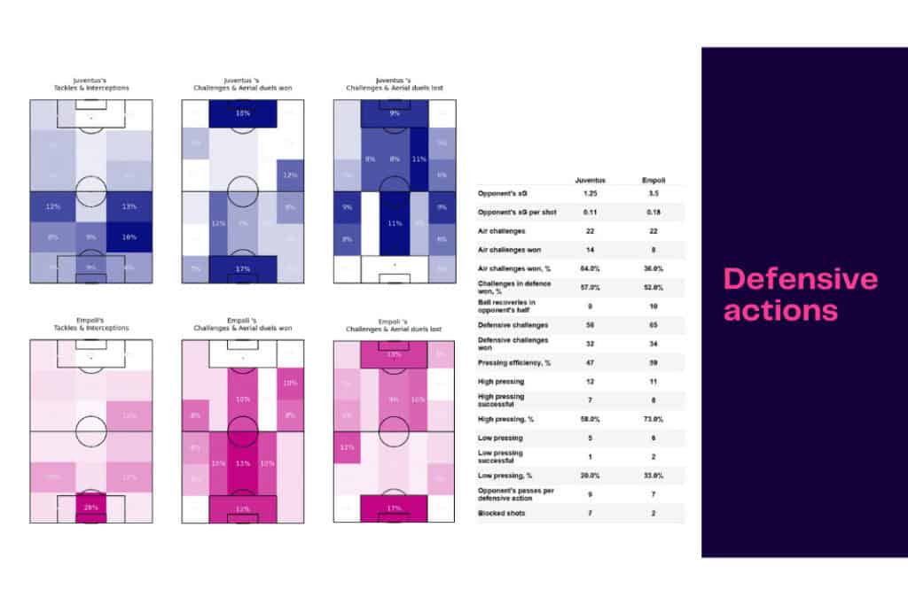 Serie A 2022/23: Juventus vs Empoli - data viz, stats and insights