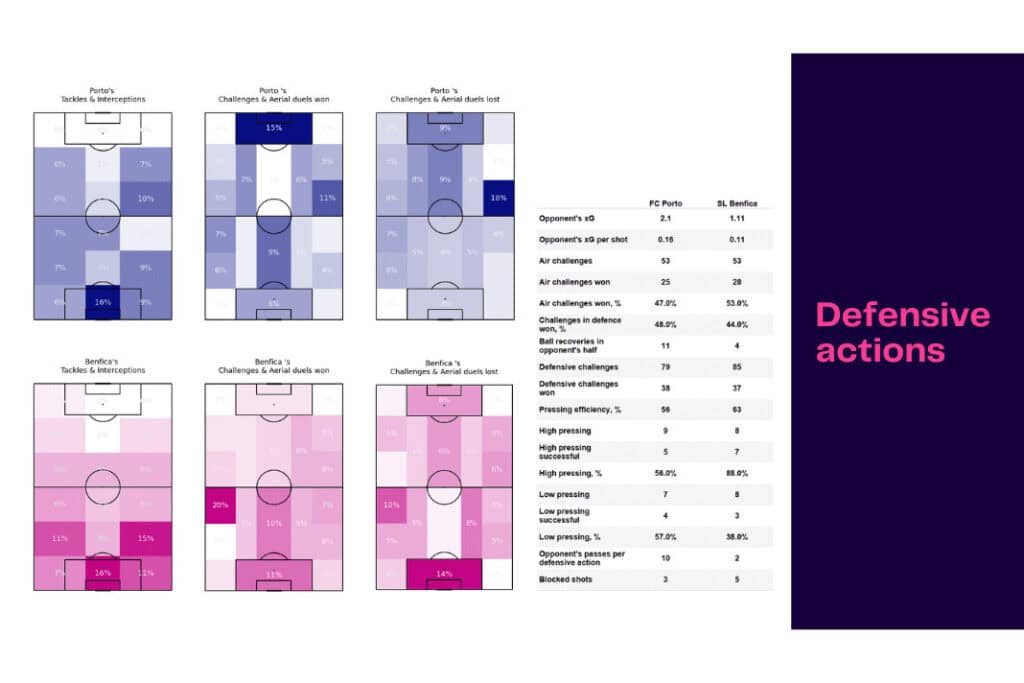 Primeira Liga 2022/23: Porto vs Benfica - data viz, stats and insights