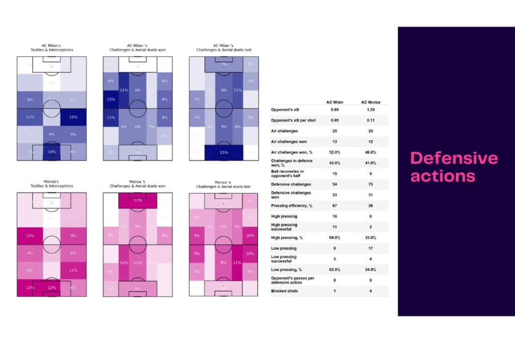 Serie A 2022/23: AC Milan vs Monza - data viz, stats and insights