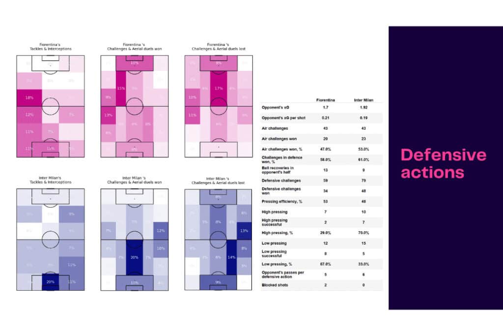 Serie A 2022/23: Fiorentina vs Inter - data viz, stats and insights