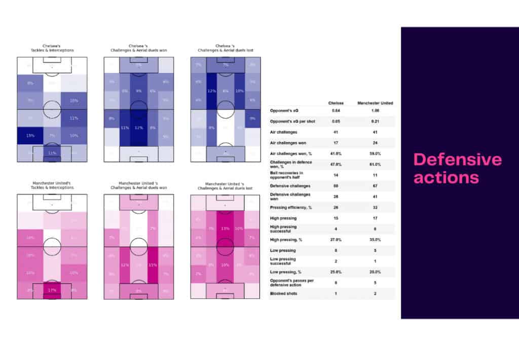 Premier League 2022/23: Chelsea vs Manchester United - data viz, stats and insights