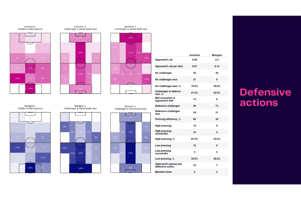 Serie A 2022/23: Juventus vs Bologna - data viz, stats and insights