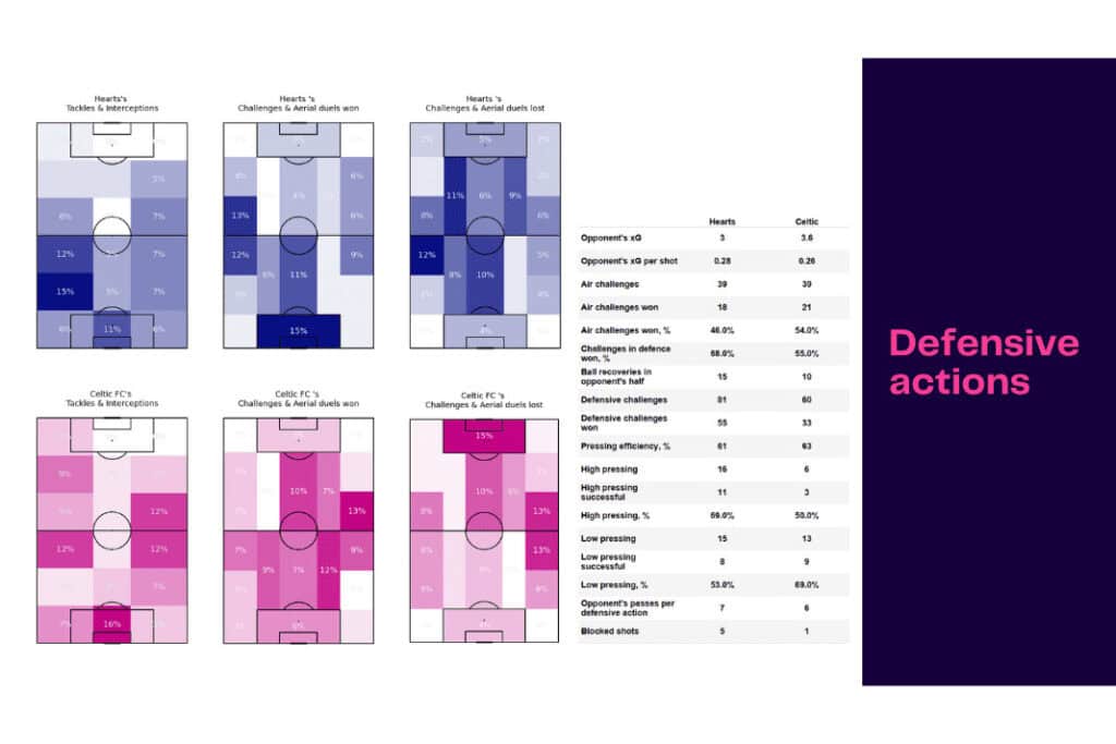 Scottish Premiership 2022/23: Hearts vs Celtic - data viz, stats and insights