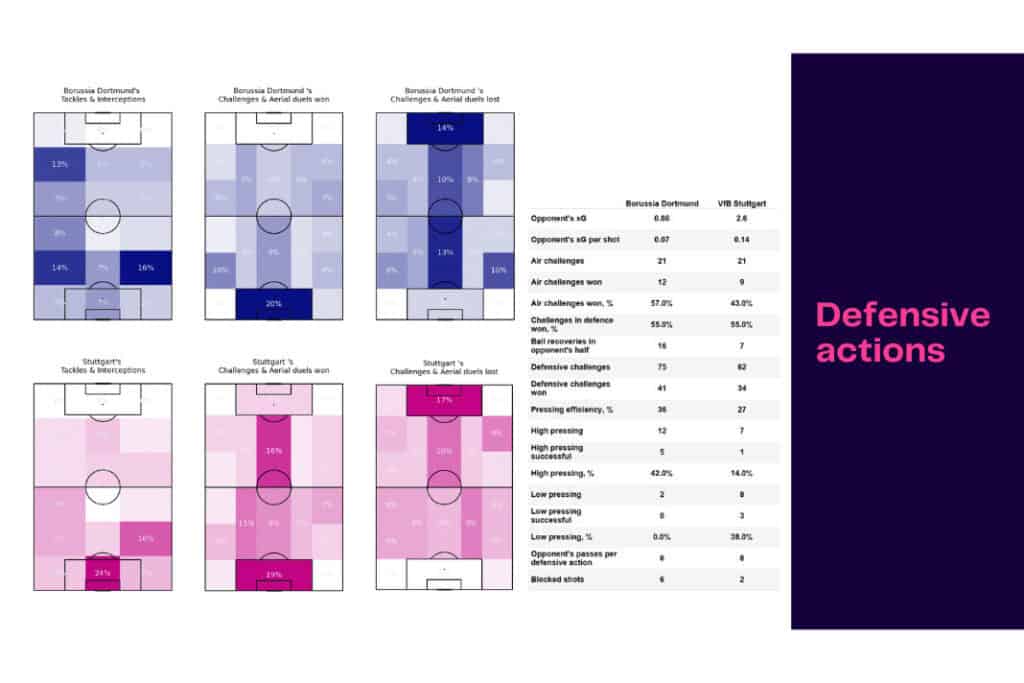 Bundesliga 2022/23: Dortmund vs Stuttgart - data viz, stats and insights