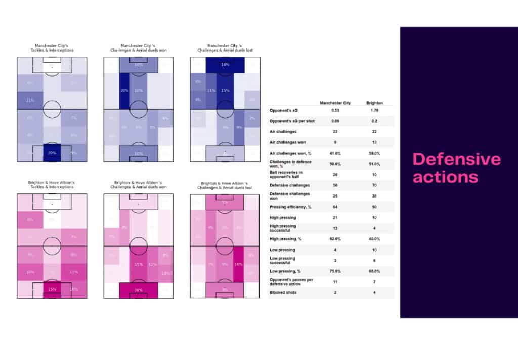 Premier League 2022/23: Manchester City vs Brighton - data viz, stats and insights