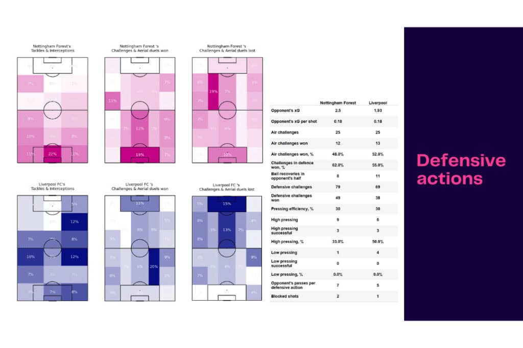 Premier League 2022/23: Nottingham Forest vs Liverpool - data viz, stats and insights