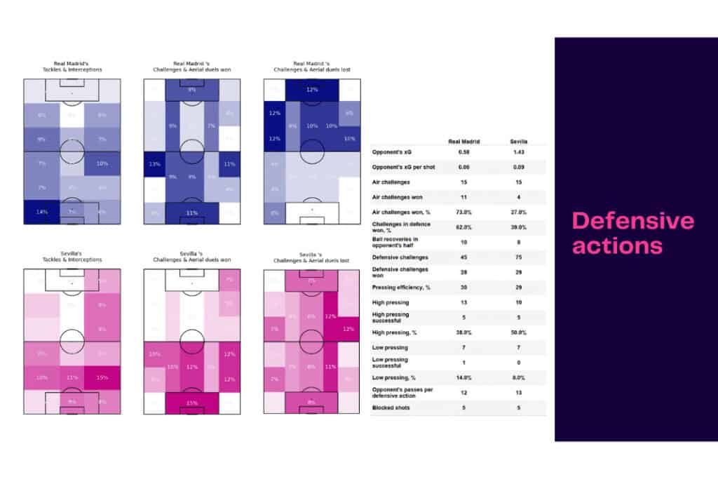 La Liga 2022/23: Real Madrid vs Sevilla - data viz, stats and insights