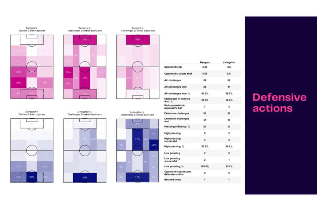 Scottish Premiership 2022/23: Rangers vs Livingston - data viz, stats and insights