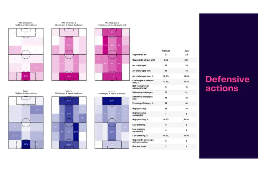 Eredivisie 2022/23: Waalwijk vs Ajax - data viz, stats and insights