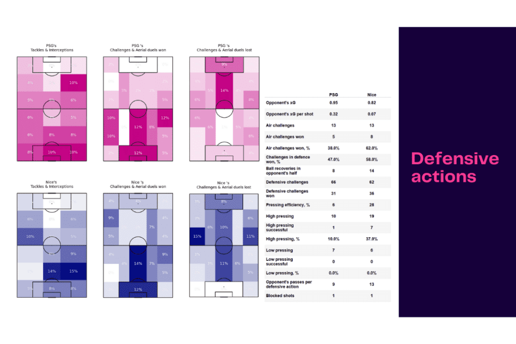 Ligue 1 2022/23: PSG vs Nice - data viz, stats and insights