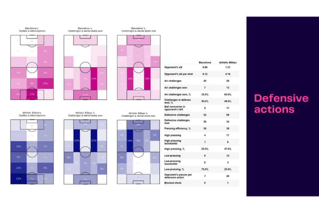 La Liga 2022/23: Barcelona vs Bilbao - data viz, stats and insights