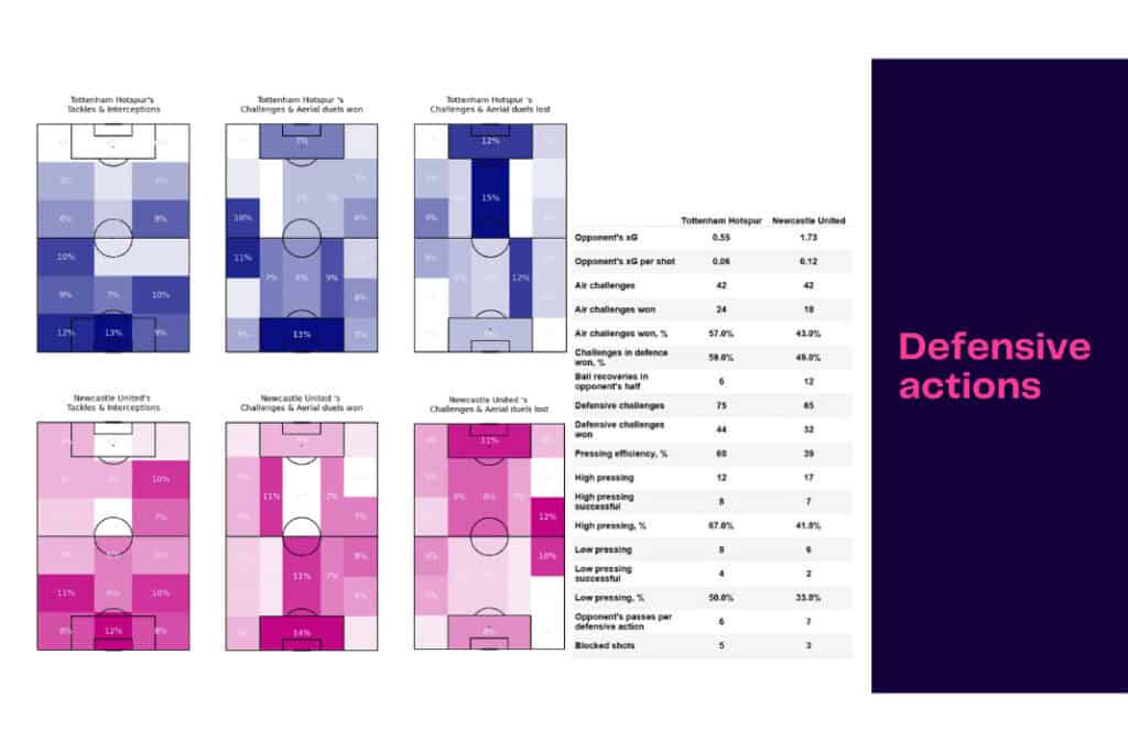 Premier League 2022/23: Tottenham vs Newcastle - data viz, stats and insights