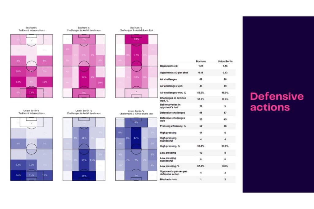 Bundesliga 2022/23: VfL Bochum vs Union Berlin - data viz, stats and insights