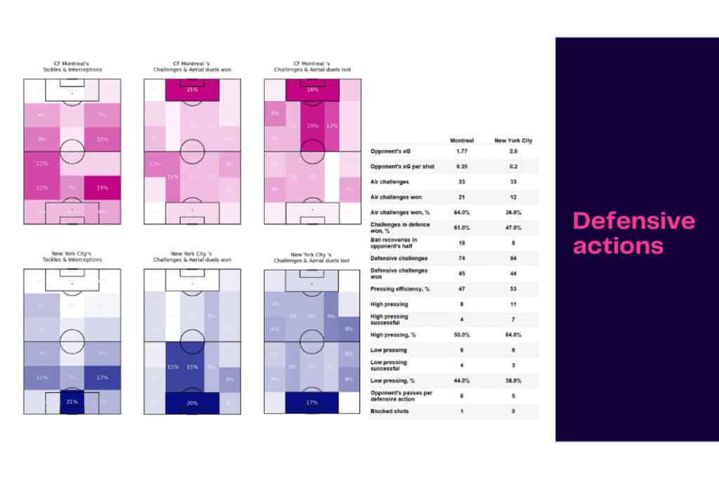 Major League Soccer 2022/23: Montreal vs NYCFC - data viz, stats and insights