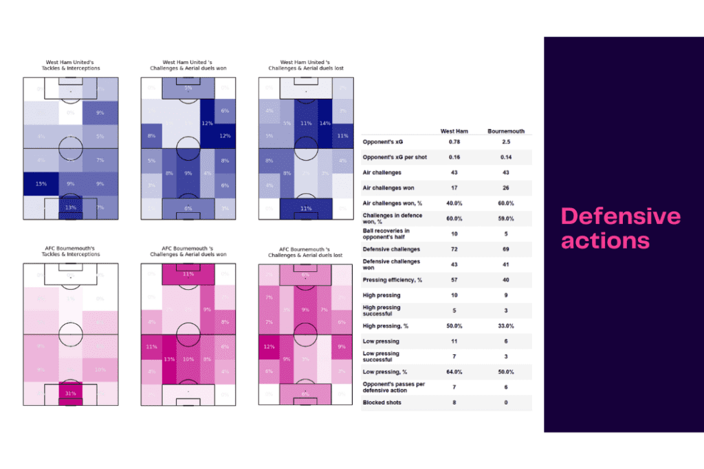 Premier League 2022/23: West Ham vs Bournemouth - data viz, stats and insights