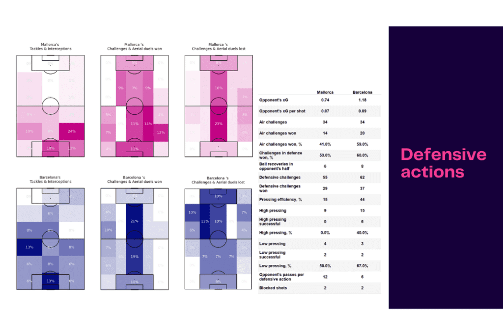 La Liga 2022/23: Mallorca vs Barcelona - data viz, stats and insights