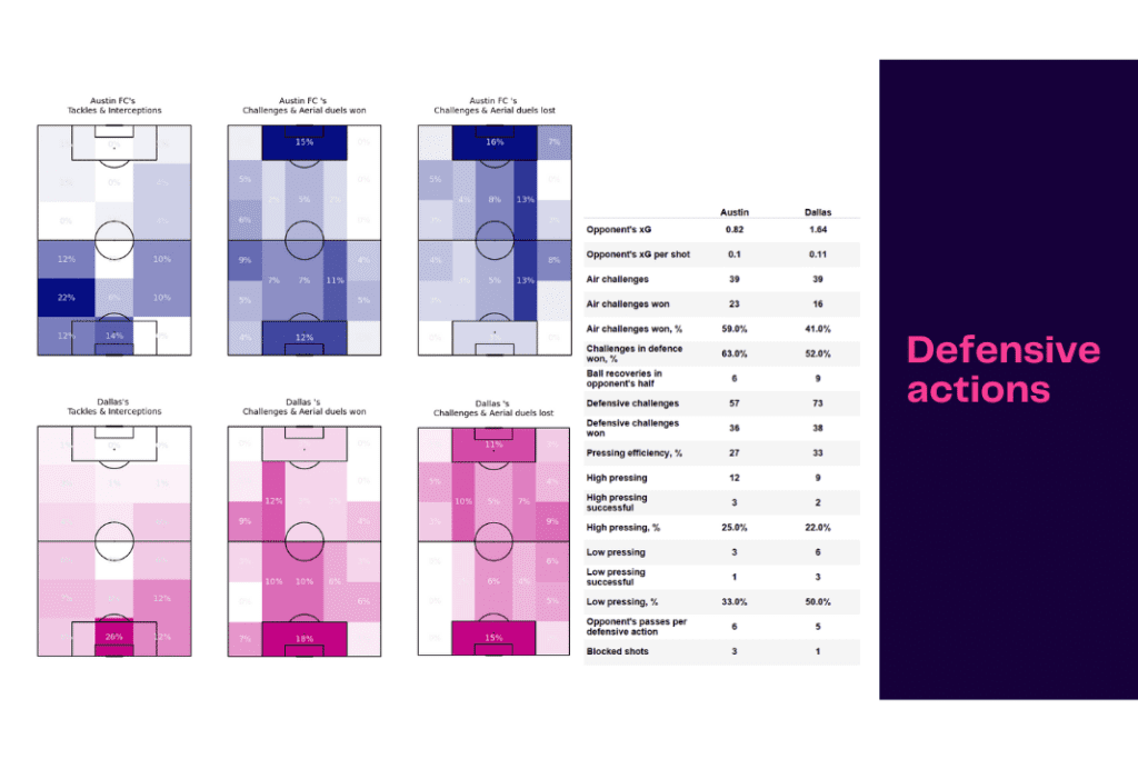 Major League Soccer 2022/23: Austin vs Dallas - data viz, stats and insights
