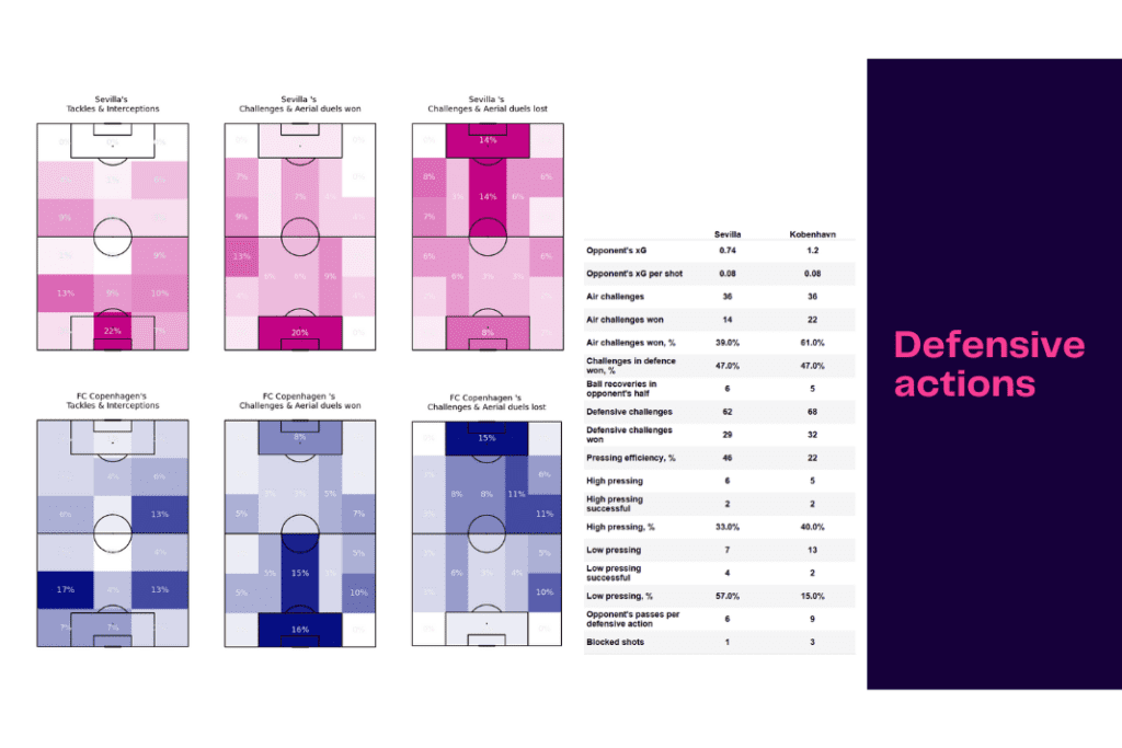 UEFA Champions League 2022/23: Sevilla vs Copenhagen - data viz, stats and insights