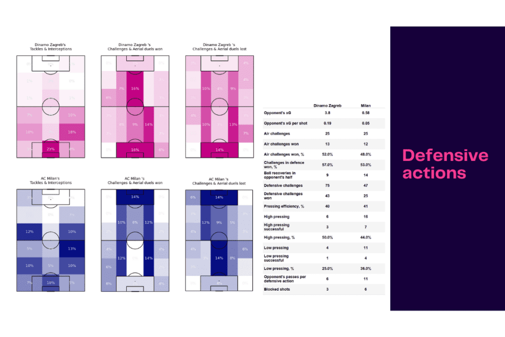 UEFA Champions League 2022/23: Dinamo Zagreb vs AC Milan - data viz, stats and insights