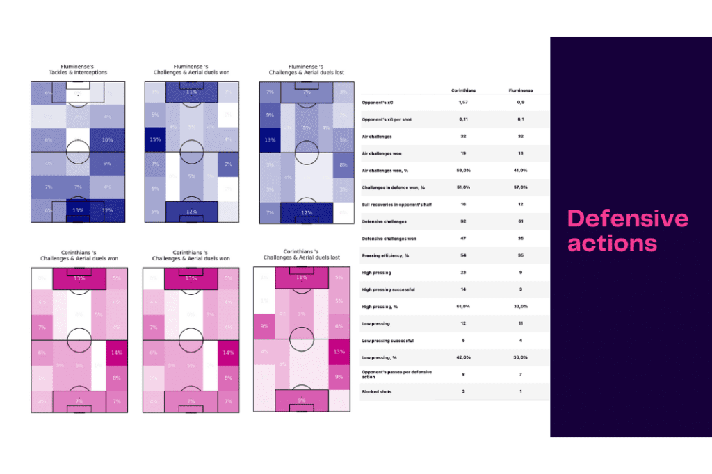 Brazil Serie A 2022: Corinthians vs Fluminense - data viz, stats and insights