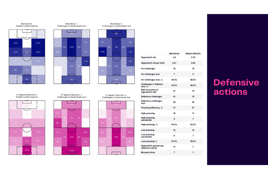 UEFA Champions League 2022/23: Barcelona vs Bayern - data viz, stats and insights