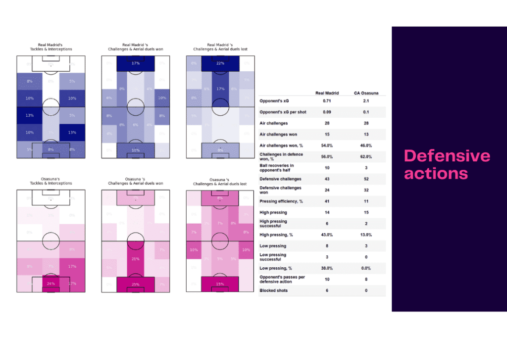 La Liga 2022/23: Real Madrid vs Osasuna - data viz, stats and insights