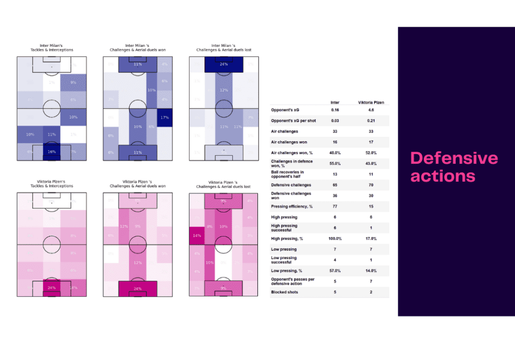 UEFA Champions League 2022/23: Inter vs Plzen - data viz, stats and insights