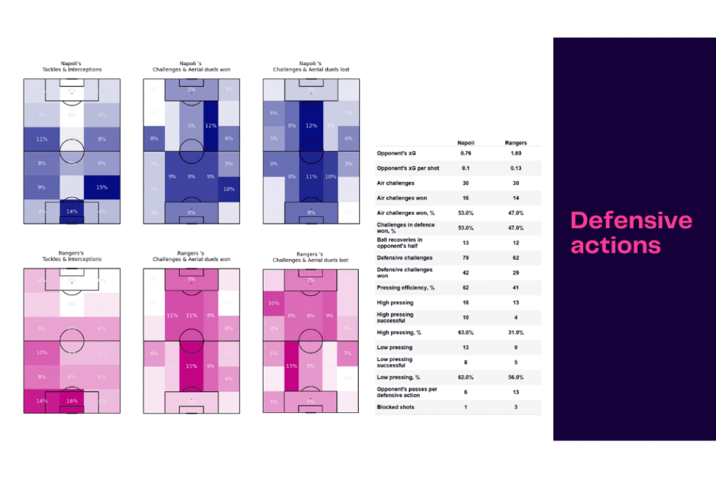 UEFA Champions League 2022/23: Napoli vs Rangers - data viz, stats and insights