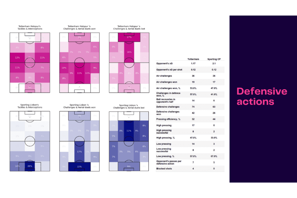 UEFA Champions League 2022/23: Tottenham vs Sporting - data viz, stats and insights