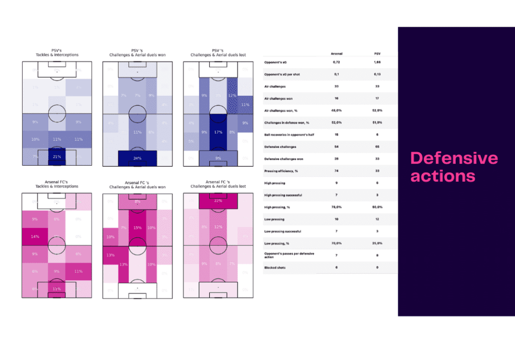 UEFA Europa League 2022/23: PSV vs Arsenal - data viz, stats and insights