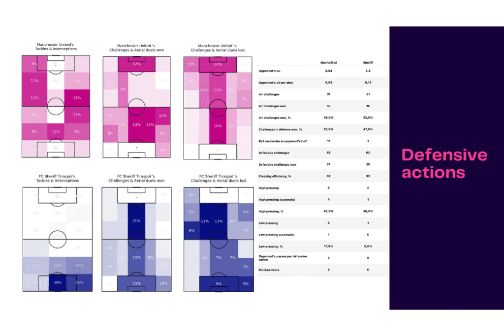 UEFA Europa League 2022/23: Manchester United vs Sheriff - data viz, stats and insights