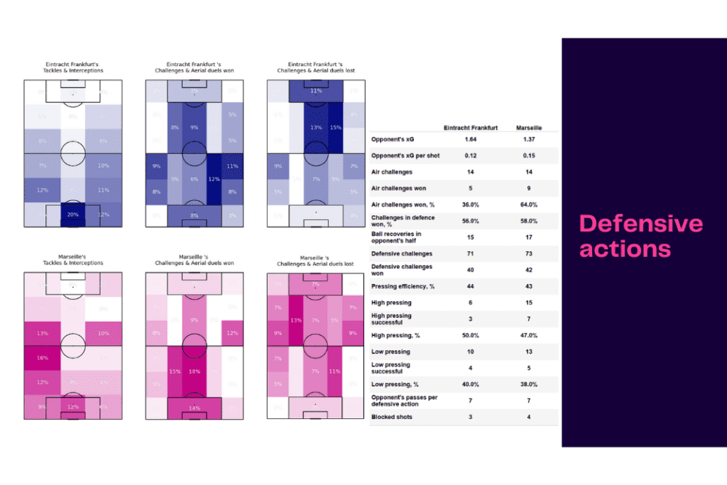 UEFA Champions League 2022/23: Frankfurt vs Marseille - data viz, stats and insights