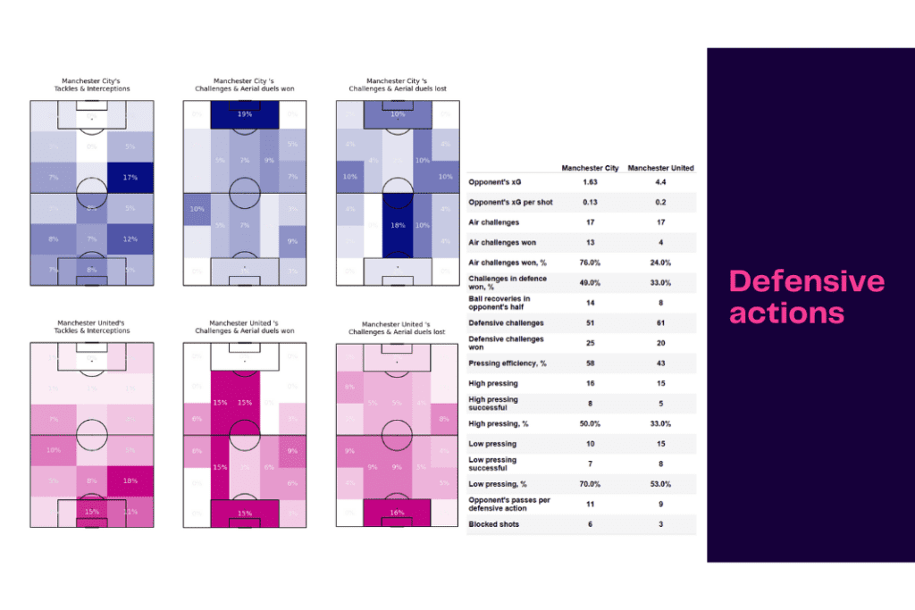 Premier League 2022/23: Manchester City vs Manchester United - data viz, stats and insights