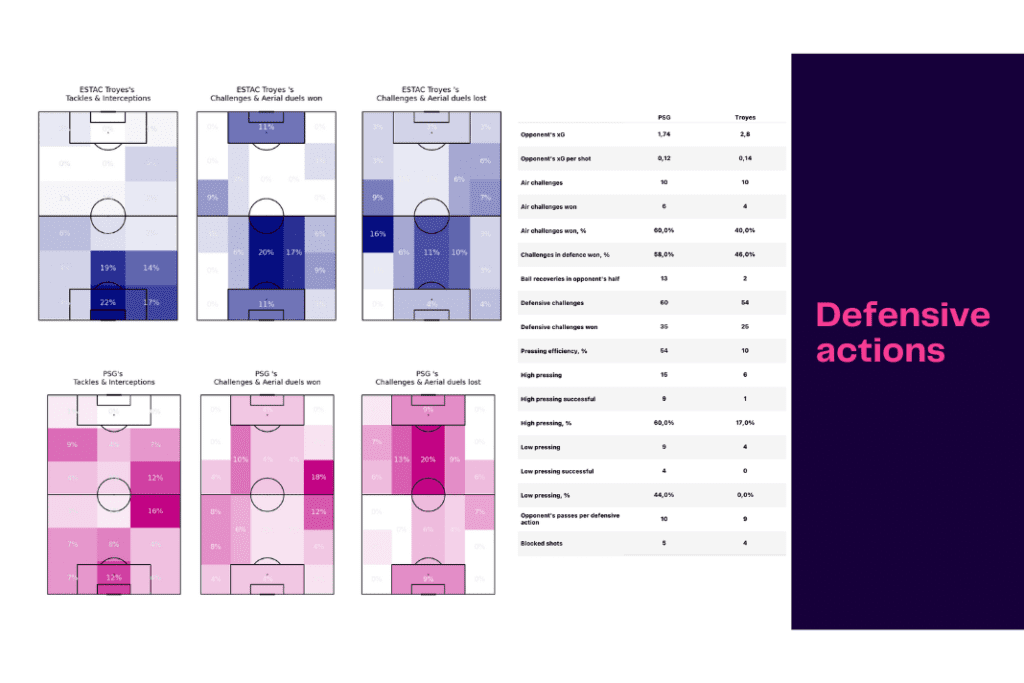 Ligue 1 2022/23: PSG vs Troyes - data viz, stats and insights