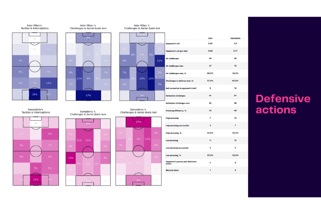 Serie A 2022/23: Inter vs Sampdoria - data viz, stats and insights
