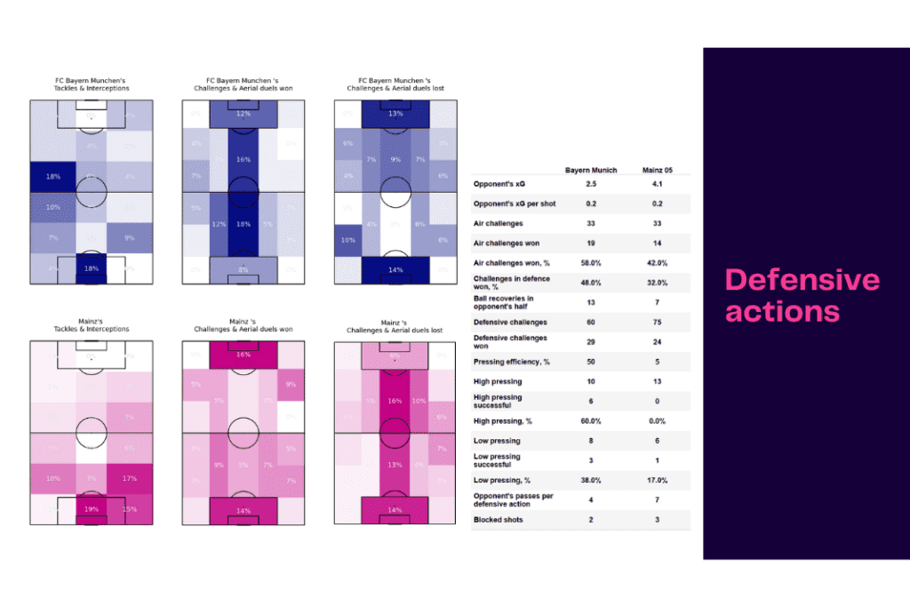 Bundesliga 2022/23: Bayern vs Mainz - data viz, stats and insights