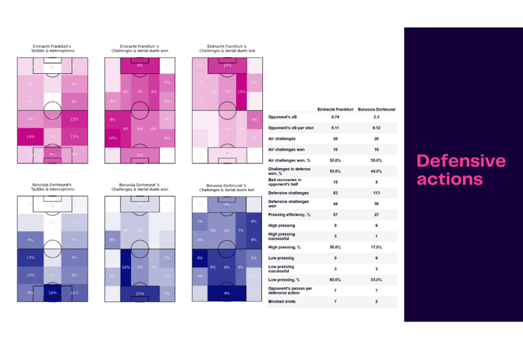 Bundesliga 2022/23: Frankfurt vs Dortmund - data viz, stats and insights