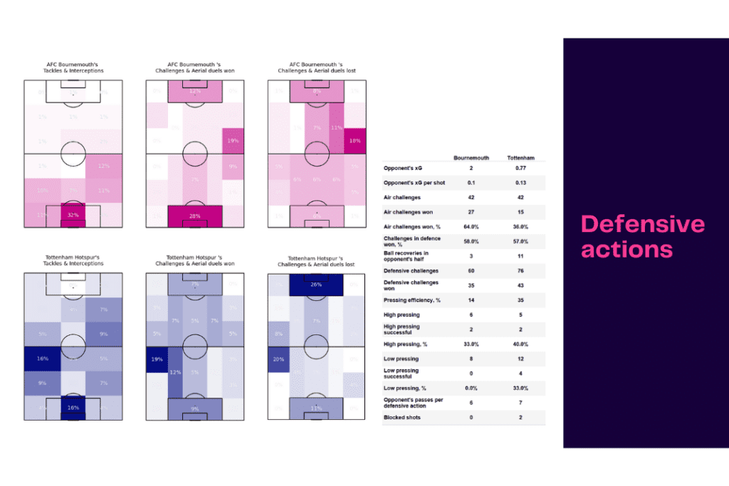 Premier League 2022/23: Bournemouth vs Tottenham - data viz, stats and insights