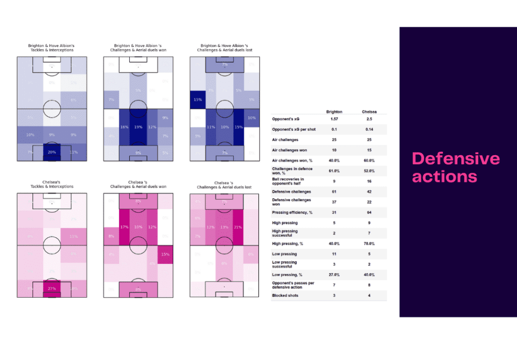 Premier League 2022/23: Brighton vs Chelsea - data viz, stats and insights