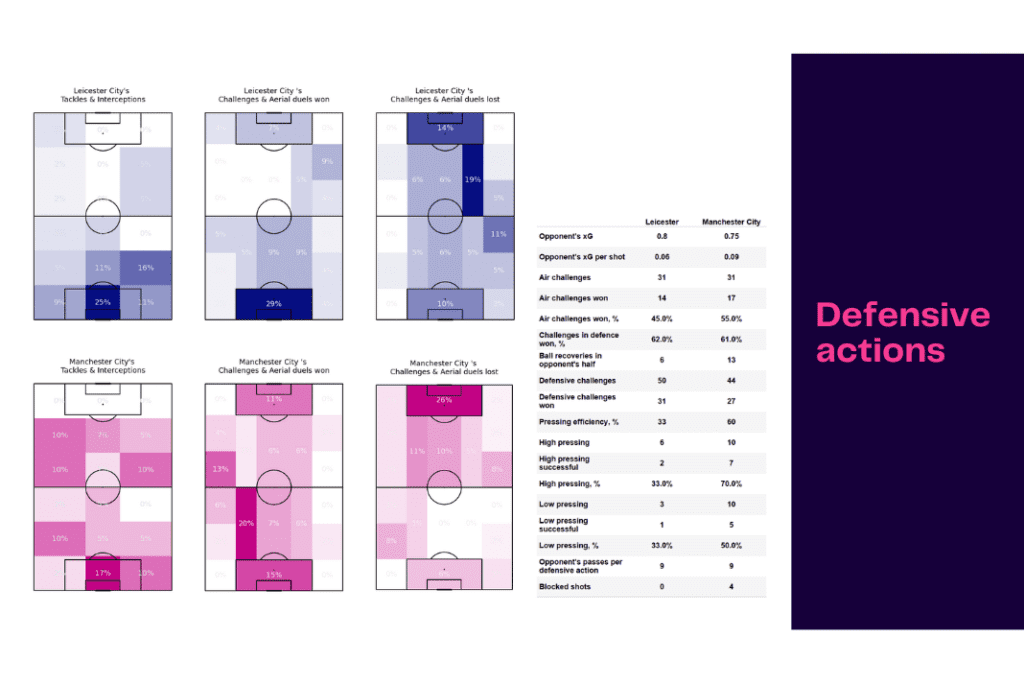 Premier League 2022/23: Leicester vs Manchester City - data viz, stats and insights