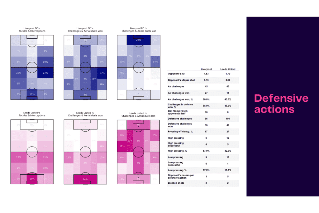 Premier League 2022/23: Liverpool vs Leeds United - data viz, stats and insights