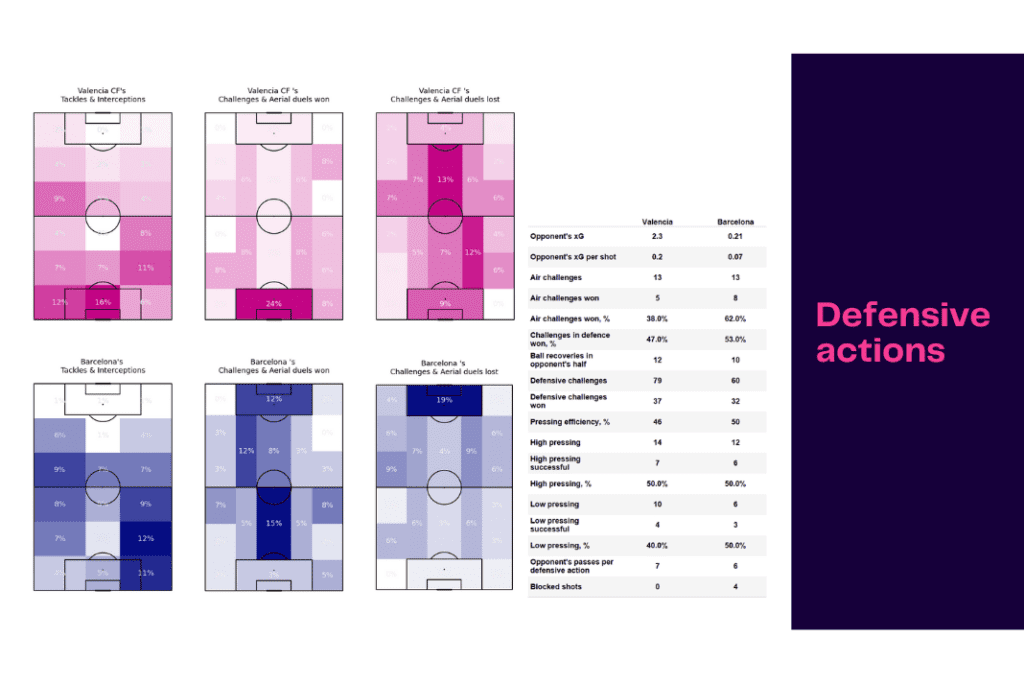 La Liga 2022/23: Valencia vs Barcelona - data viz, stats and insights