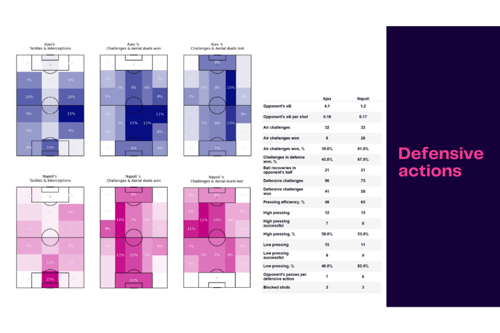 UEFA Champions League 2022/23: Ajax vs Napoli - data viz, stats and insights