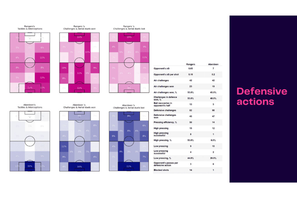 Scottish Premiership 2022/23: Rangers vs Aberdeen - data viz, stats and insights