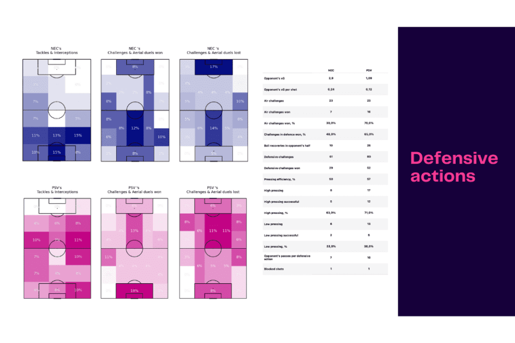 Eredivisie 2022/23: PSV Eindhoven vs NEC Nijmegen - data viz, stats and insights