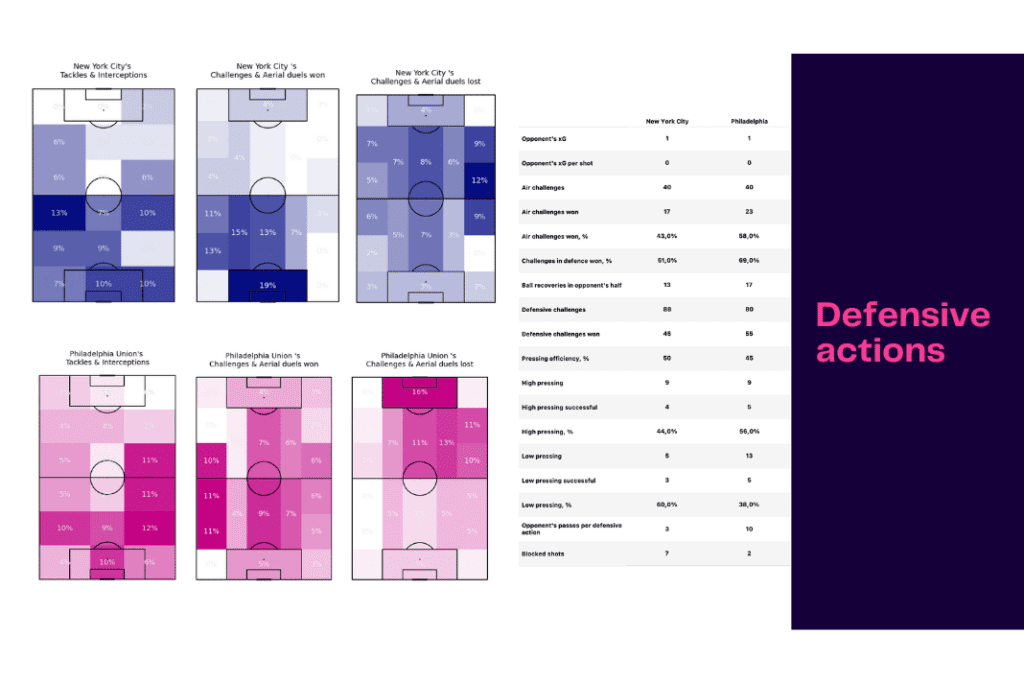 Major League Soccer 2022/23: New York City FC vs Philadelphia Union - data viz, stats and insights
